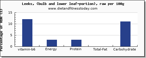 vitamin b6 and nutrition facts in leeks per 100g